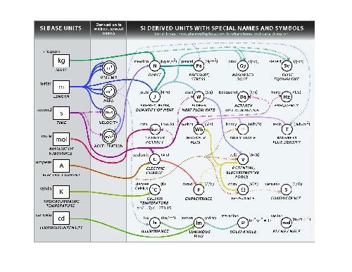 SI Units, Color diagram