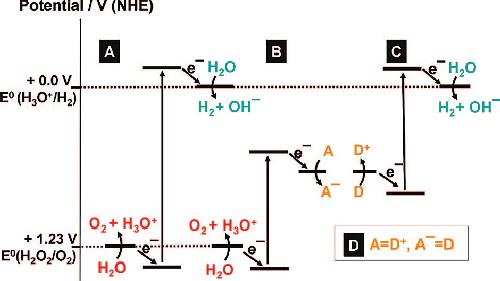 Inorganic Materialsas Catalysts for Photochemical Splitting of Water