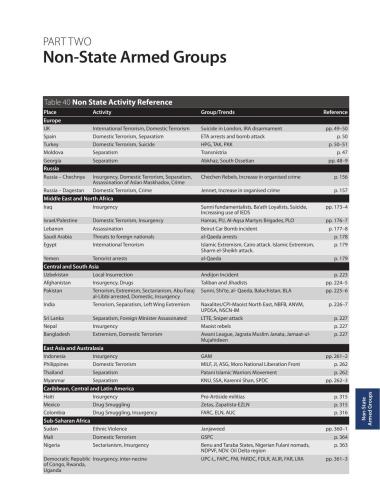 The Military Balance 2005-06, Pt. II.Non-State Armed Groups