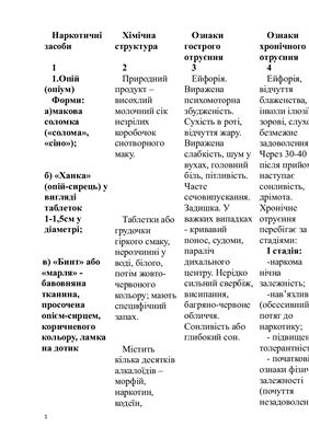 Наркотичні засоби. Ознаки гострого та хімічного отруєння