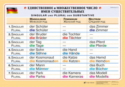 Немецкий язык. Грамматические таблицы