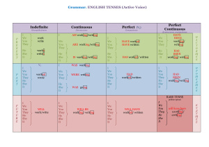 Таблица английских времён. Активный и пассивный залог
