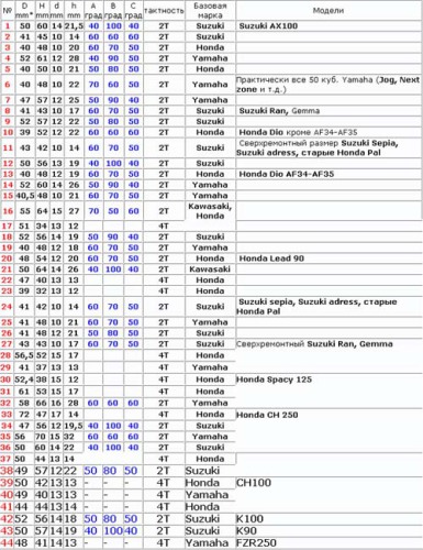 Таблиця взаємозамінення поршней японских скутерів