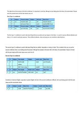 Таблицы Conditionals. (Условные предложения)