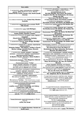 Zero article vs Definite article