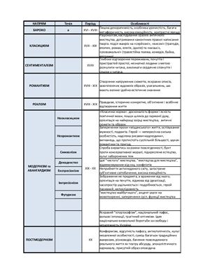 Літературні напрями і течії, роди літератури, псевдоніми письменників