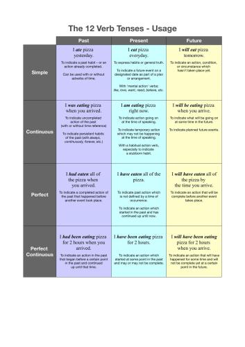 The 12 Verb Tenses