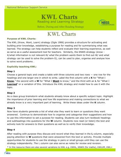 KWL Charts. Reading and Learning Strategy. Before, During and After Reading