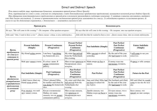 Прямая и косвенная речь в английском языке