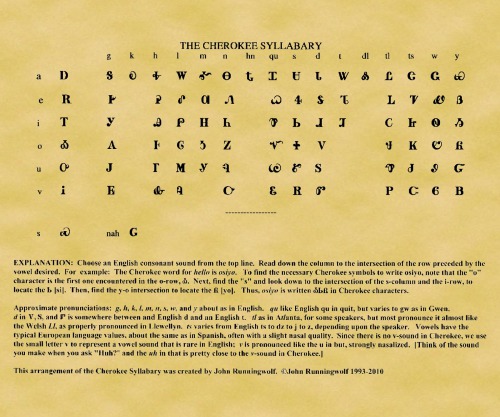 The Cherokee syllabary