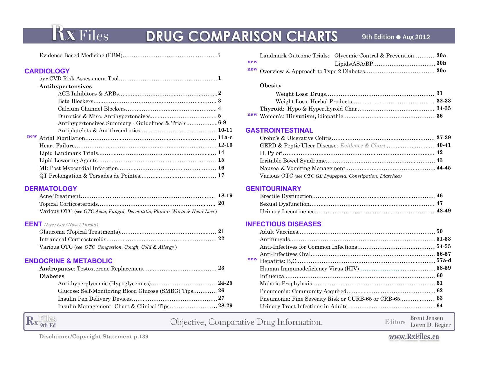 RxFiles: Drug Comparion Charts