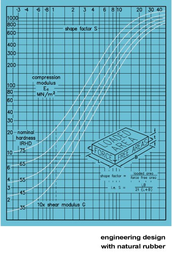 Engineering Design with Natural Rubber