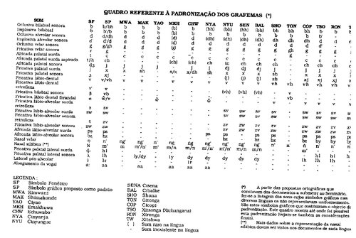 I Seminário sobre a Padronização da Ortografia de Línguas Moçambicanas. Quadro referente à padronização dos grafemas