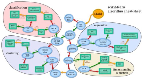 Scikit Learn Algo Cheat Sheet