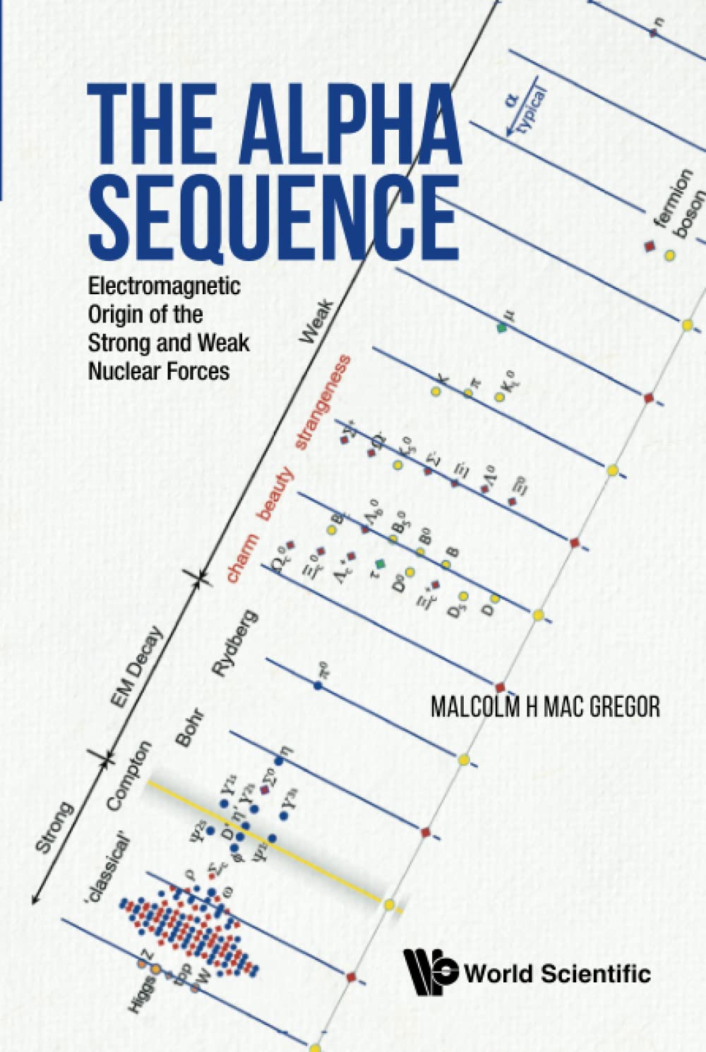 The Alpha Sequence: Electromagnetic Origin of The Strong and Weak Nuclear Forces