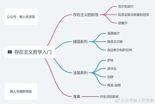 存在主义哲学通识课（公众号懒人找资源）.md