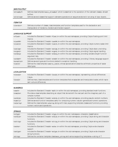 The C++ How-To