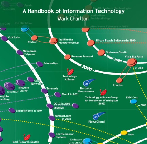 A Handbook of Information Technology