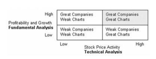 Great Companies, Great Charts: Effective Stock Trading Techniques to Beat the Markets