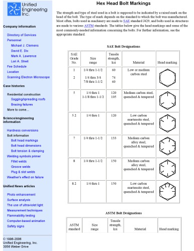 Hex Head Bolt Markings - Unified Engineering