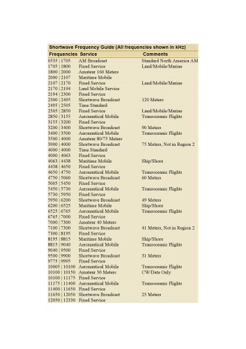 Shortwave frequency guide